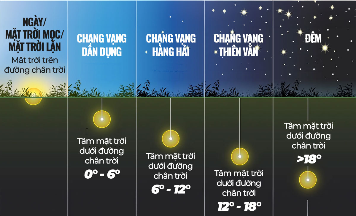 Chạng vạng là gì? Đo thời gian chạng vạng trên đồng hồ chuẩn 2 các giai đoạn chạng vạng