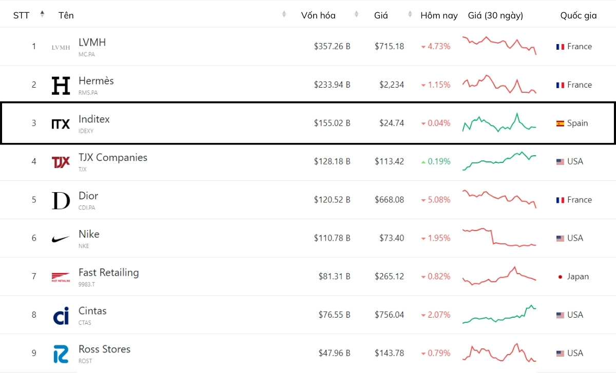 Inditex là gì? Đế chế thời trang nhanh với hàng loại thương hiệu nổi tiếng 9 inditex la gi 10