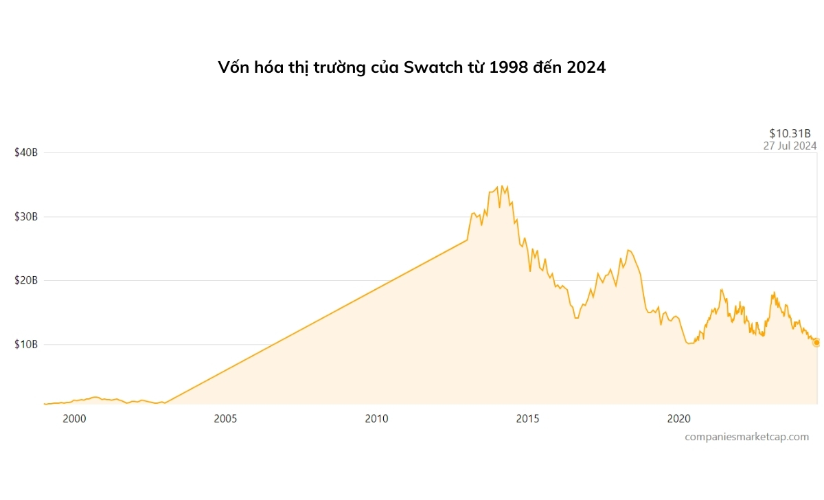 Swatch - Tập đoàn đồng hồ khổng lồ đằng sau thương hiệu Omega 4 swatch tap doan dong ho khong lo dang sau thuong hieu omega 3