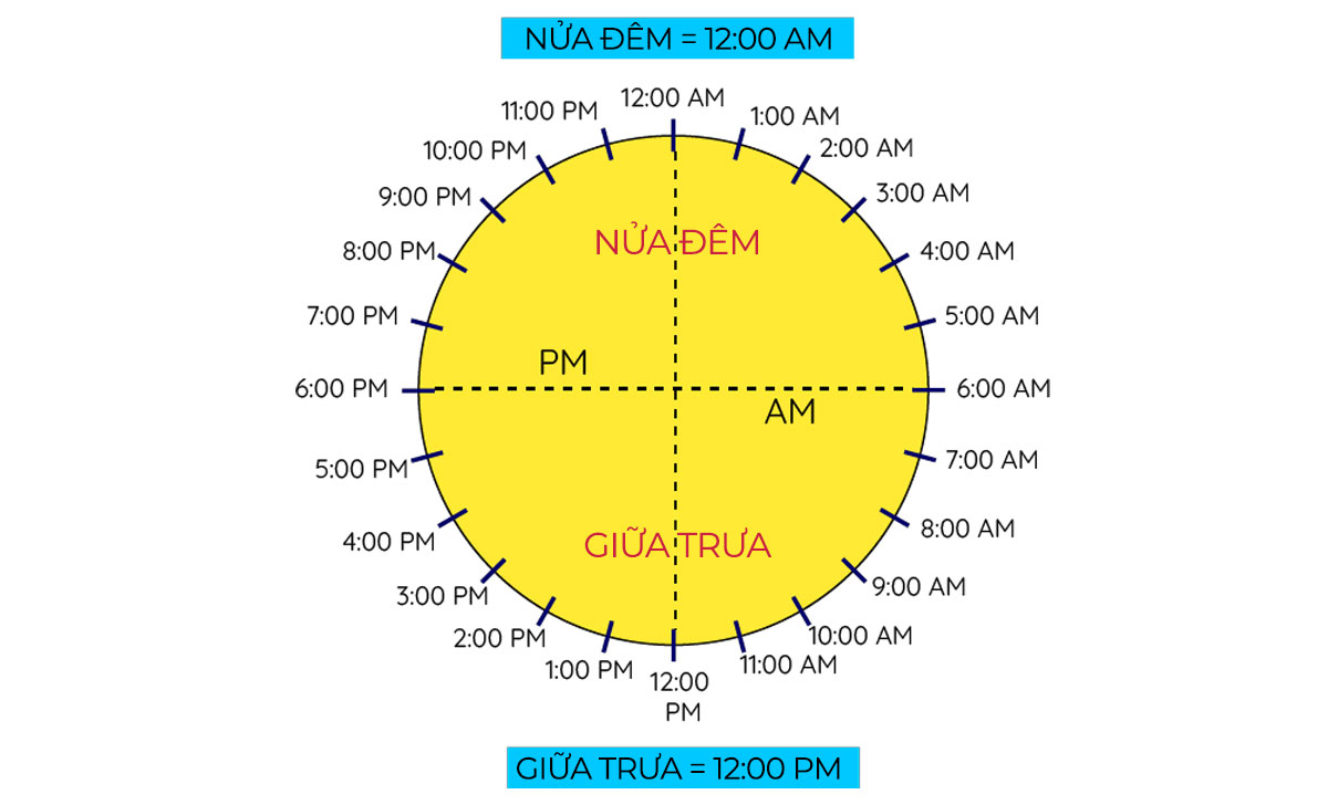 12AM là mấy giờ đêm? Cách đổi AM-PM sang 24 giờ đồng hồ 3 thời gian am-pm