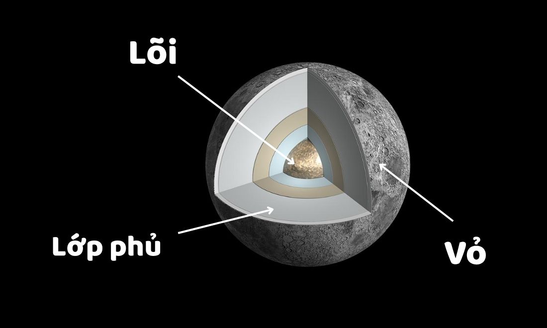 Mặt Trăng là gì? Khám phá về vệ tinh kỳ diệu của Trái Đất 4 Cấu tạo bên trong của Mặt Trăng
