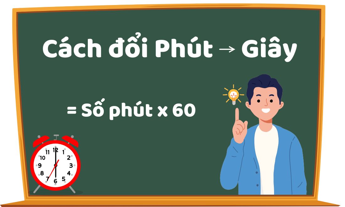1 Phút bằng bao nhiêu giây? Cách quy đổi siêu nhanh và đơn giản 2 đổi 1 phút bằng bao nhiêu giây